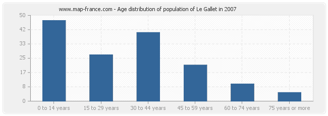 Age distribution of population of Le Gallet in 2007